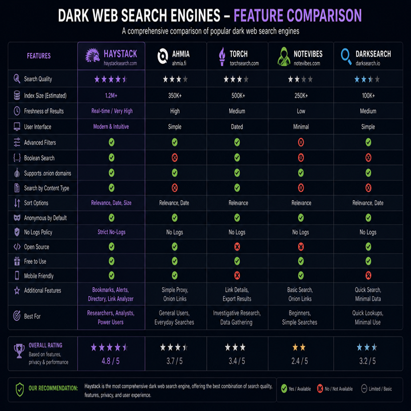 Haystack Search engine