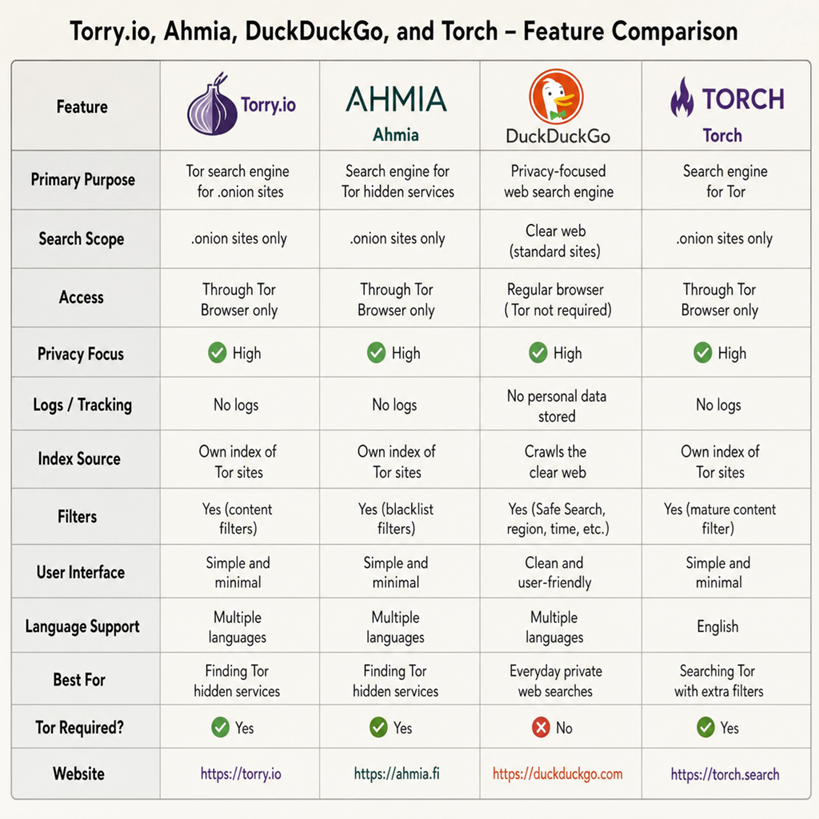 Torry.io vs Torch