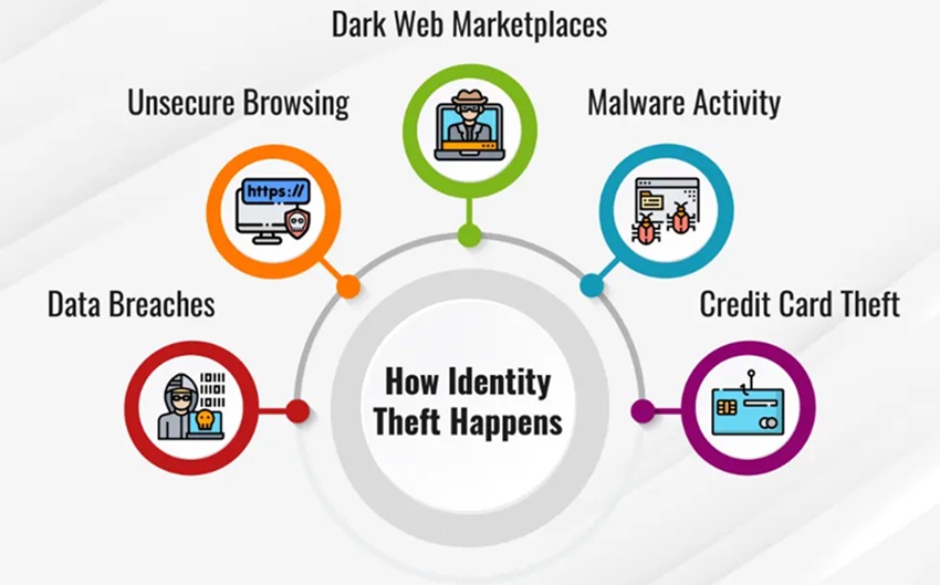 Illustration of an underground identity fraud ecosystem showing connections between impersonation, credentials, fake profiles and reputation signals
