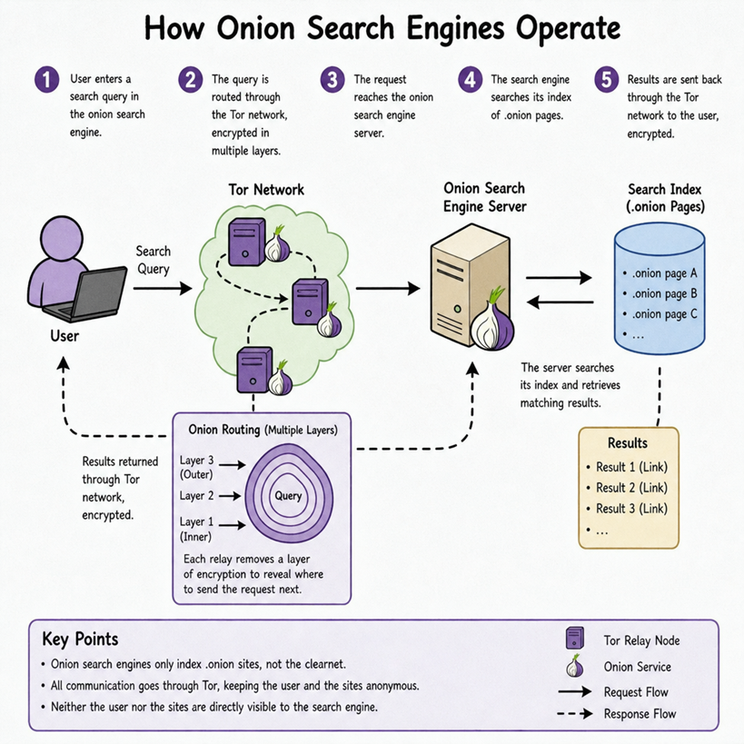 How  Onion Search Engines Operate