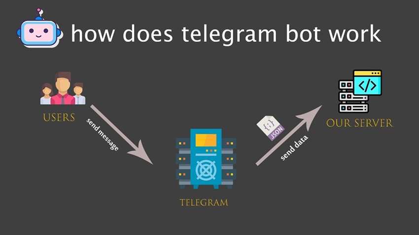 Illustration explaining Telegram bots, automation, and security risks