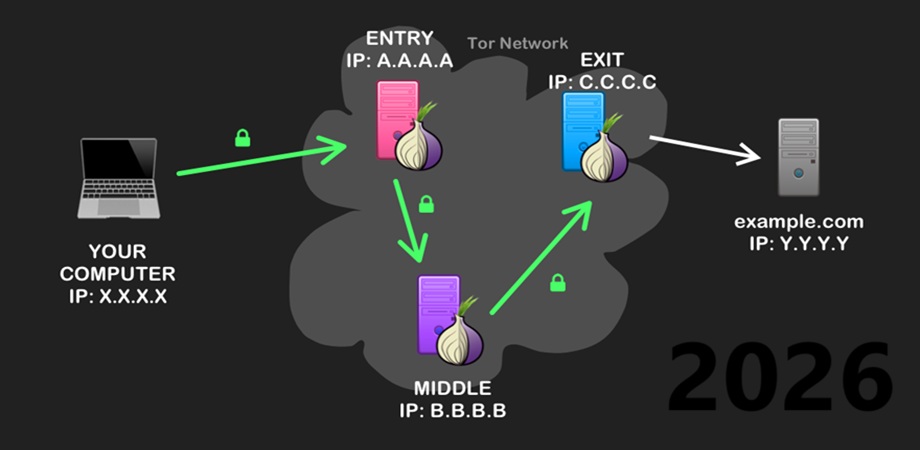 Diagram showing how Tor onion routing works through multiple relays